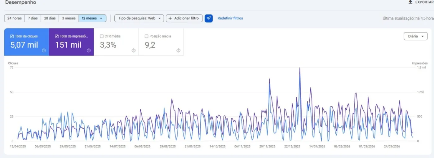 Google Search Console: comparativo ano a ano do case de climatização, com crescimento de cliques e impressões