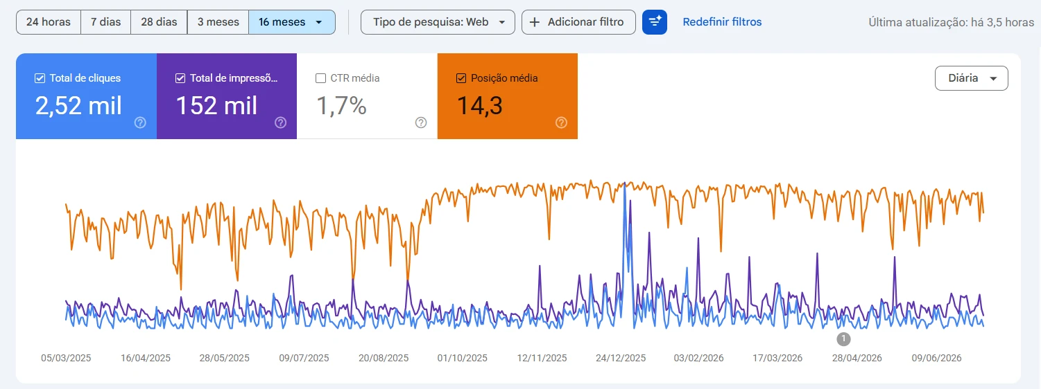 Google Search Console: 2,52 mil cliques, 152 mil impressoes e posicao media 14,3 em 16 meses