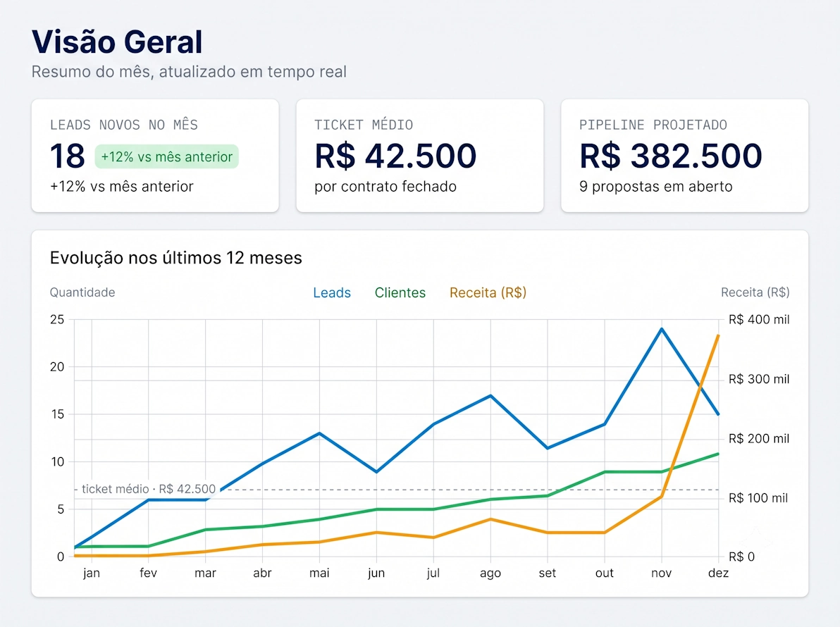 Painel do CRM proprio: evolucao de leads, clientes e receita em 12 meses