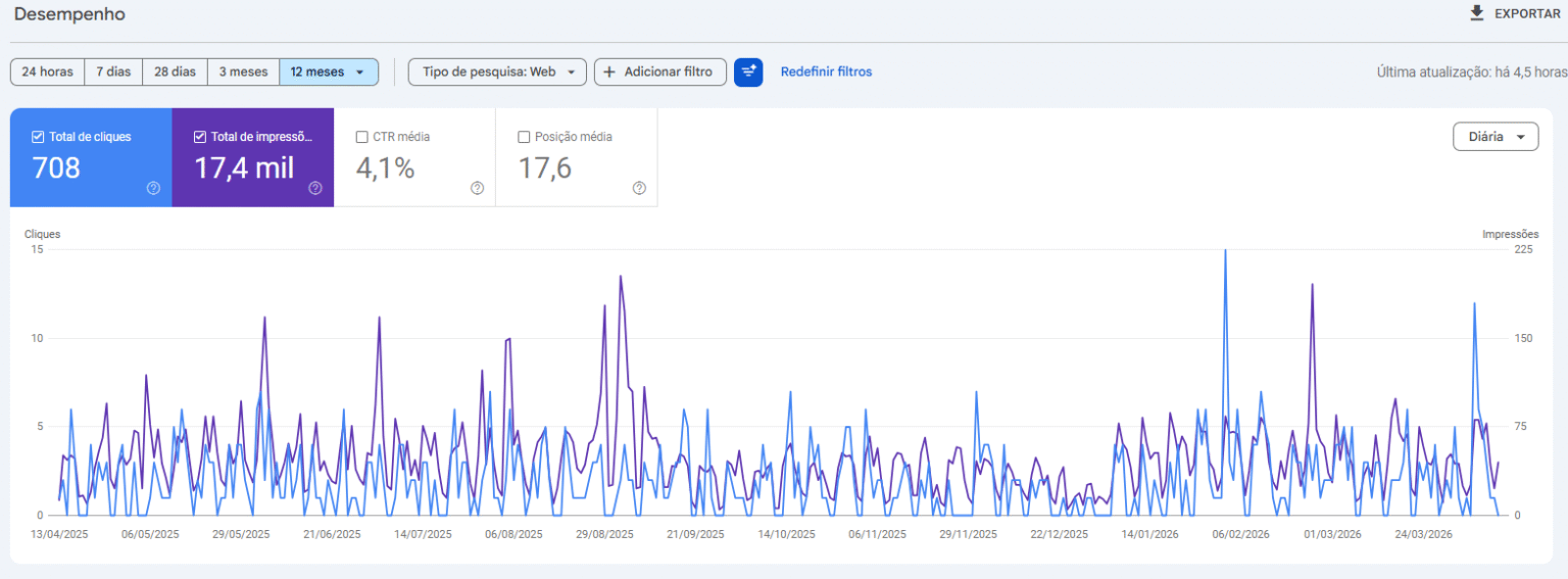 Google Search Console do case de usinagem: crescimento de cliques, impressões e termos ranqueados em 16 meses